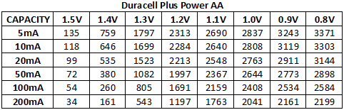 Low current discharge of batteries - Consumable Batteries